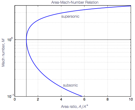 Area-Mach number relation