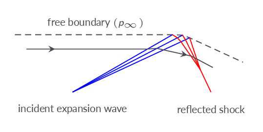 Expansion wave reflection at free boundary