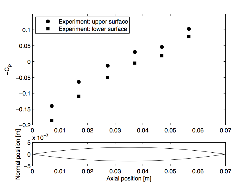 Pressure distribution