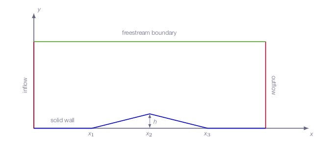 Overall view of computational domain