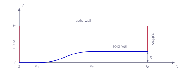 Overall view of computational domain